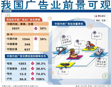 我国广告业前景可观 从高速增长到高质量发展的转型
